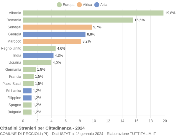 Grafico cittadinanza stranieri - Peccioli 2024