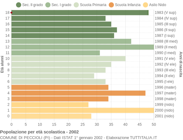 Grafico Popolazione in età scolastica - Peccioli 2002