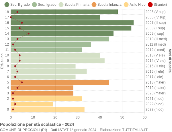 Grafico Popolazione in età scolastica - Peccioli 2024