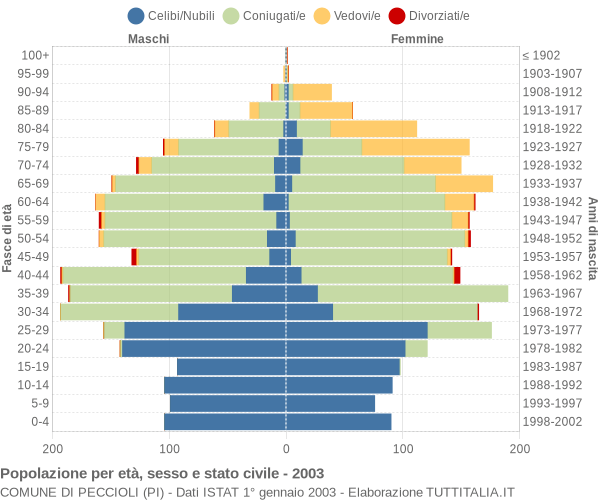 Grafico Popolazione per età, sesso e stato civile Comune di Peccioli (PI)