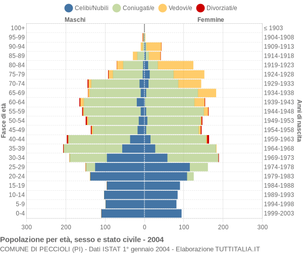 Grafico Popolazione per età, sesso e stato civile Comune di Peccioli (PI)