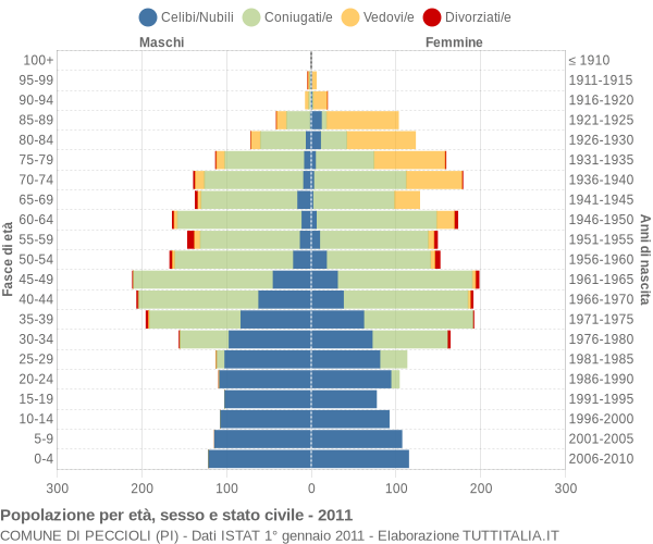 Grafico Popolazione per età, sesso e stato civile Comune di Peccioli (PI)