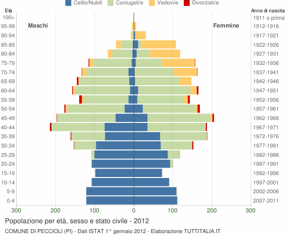 Grafico Popolazione per età, sesso e stato civile Comune di Peccioli (PI)