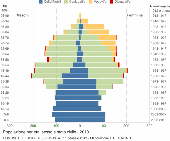 Grafico Popolazione per età, sesso e stato civile Comune di Peccioli (PI)