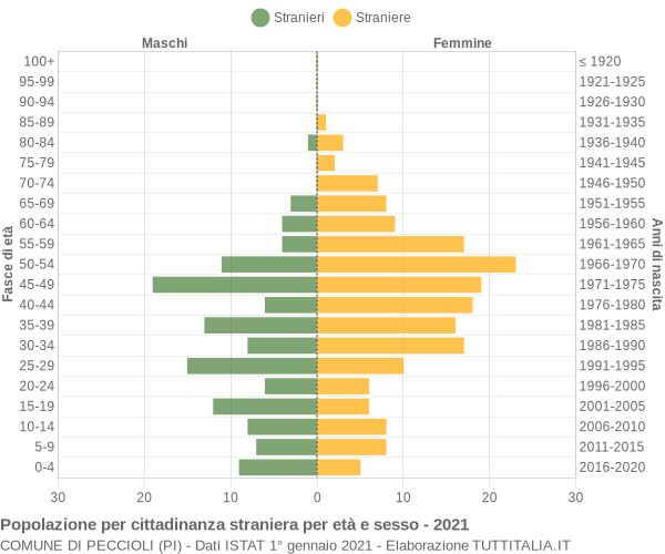 Grafico cittadini stranieri - Peccioli 2021