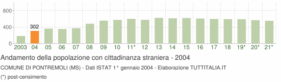 Grafico andamento popolazione stranieri Comune di Pontremoli (MS)