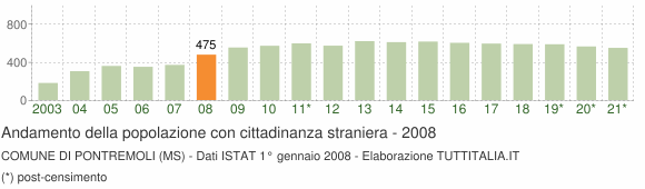 Grafico andamento popolazione stranieri Comune di Pontremoli (MS)