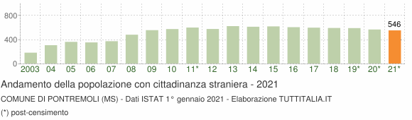 Grafico andamento popolazione stranieri Comune di Pontremoli (MS)