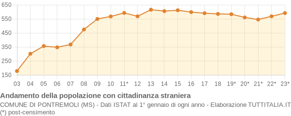 Andamento popolazione stranieri Comune di Pontremoli (MS)