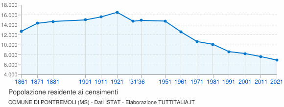 Grafico andamento storico popolazione Comune di Pontremoli (MS)