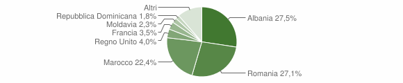 Grafico cittadinanza stranieri - Pontremoli 2010