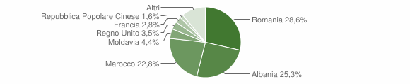 Grafico cittadinanza stranieri - Pontremoli 2012