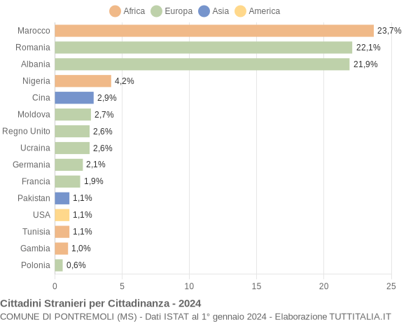 Grafico cittadinanza stranieri - Pontremoli 2024