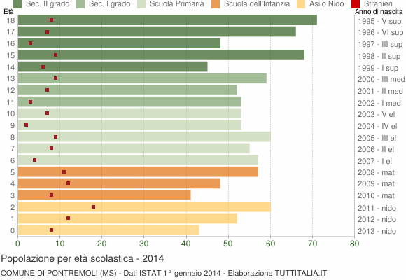 Grafico Popolazione in età scolastica - Pontremoli 2014