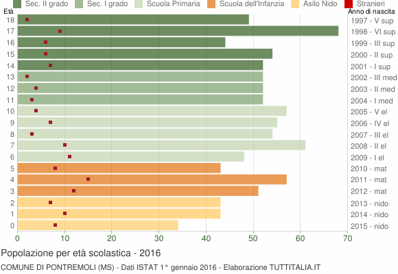 Grafico Popolazione in età scolastica - Pontremoli 2016