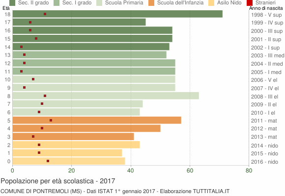 Grafico Popolazione in età scolastica - Pontremoli 2017