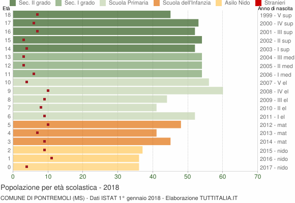 Grafico Popolazione in età scolastica - Pontremoli 2018