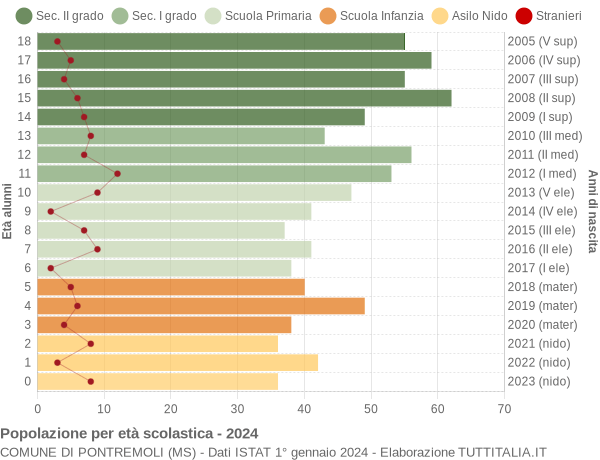 Grafico Popolazione in età scolastica - Pontremoli 2024