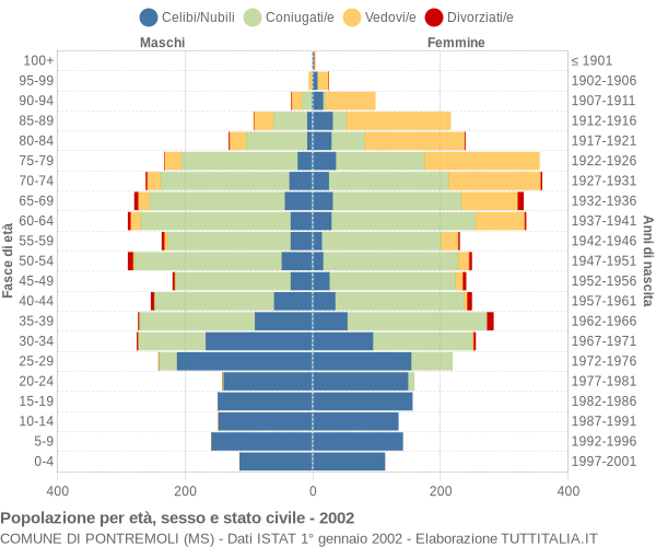 Grafico Popolazione per età, sesso e stato civile Comune di Pontremoli (MS)