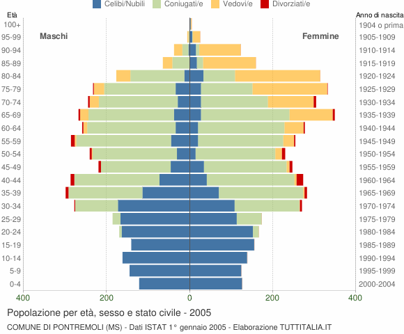 Grafico Popolazione per età, sesso e stato civile Comune di Pontremoli (MS)
