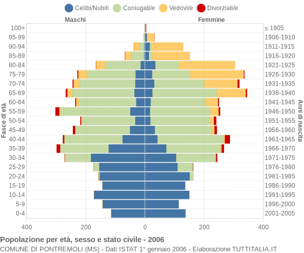 Grafico Popolazione per età, sesso e stato civile Comune di Pontremoli (MS)