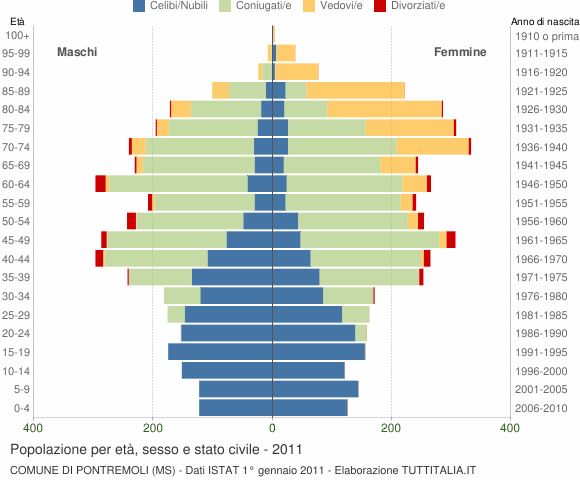 Grafico Popolazione per età, sesso e stato civile Comune di Pontremoli (MS)