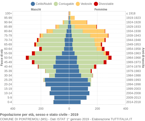 Grafico Popolazione per età, sesso e stato civile Comune di Pontremoli (MS)