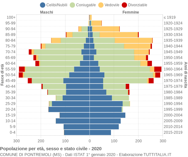 Grafico Popolazione per età, sesso e stato civile Comune di Pontremoli (MS)