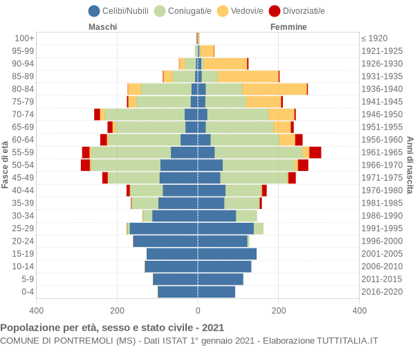 Grafico Popolazione per età, sesso e stato civile Comune di Pontremoli (MS)