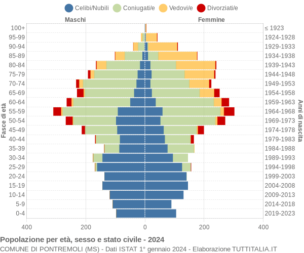 Grafico Popolazione per età, sesso e stato civile Comune di Pontremoli (MS)