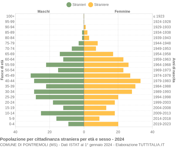 Grafico cittadini stranieri - Pontremoli 2024