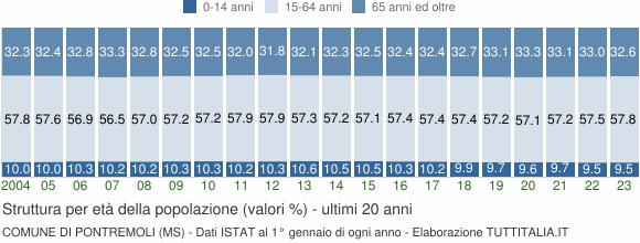 Grafico struttura della popolazione Comune di Pontremoli (MS)