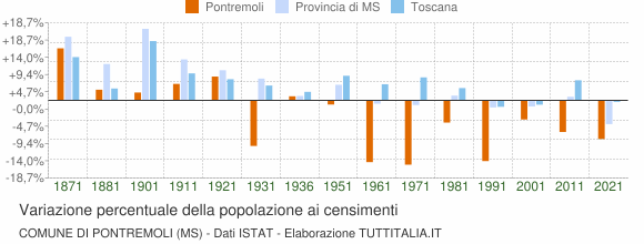 Grafico variazione percentuale della popolazione Comune di Pontremoli (MS)