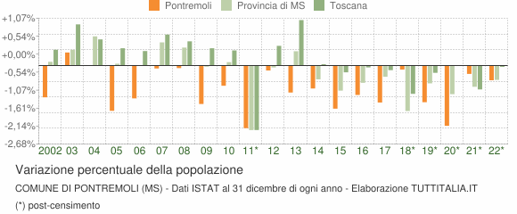 Variazione percentuale della popolazione Comune di Pontremoli (MS)