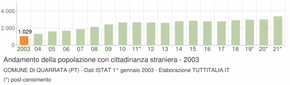 Grafico andamento popolazione stranieri Comune di Quarrata (PT)