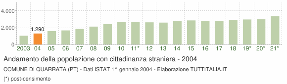 Grafico andamento popolazione stranieri Comune di Quarrata (PT)