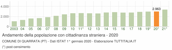 Grafico andamento popolazione stranieri Comune di Quarrata (PT)