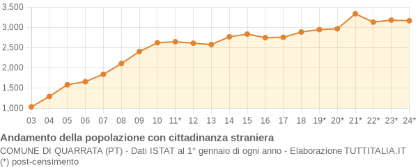 Andamento popolazione stranieri Comune di Quarrata (PT)