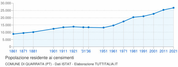 Grafico andamento storico popolazione Comune di Quarrata (PT)