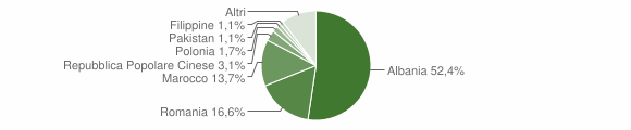 Grafico cittadinanza stranieri - Quarrata 2004