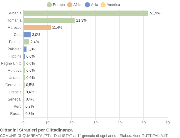 Grafico cittadinanza stranieri - Quarrata 2006