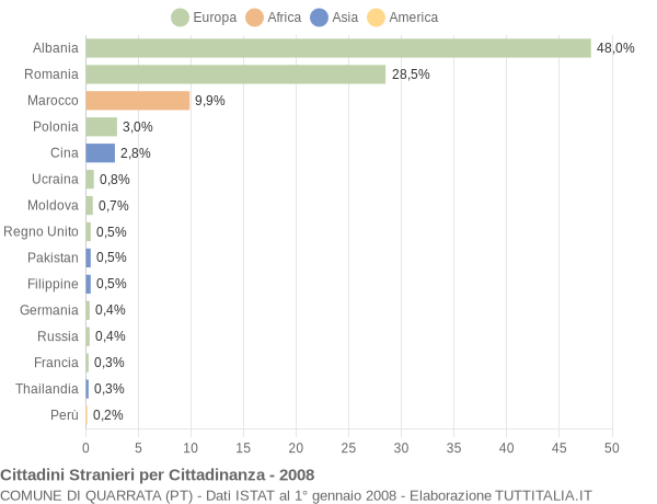 Grafico cittadinanza stranieri - Quarrata 2008