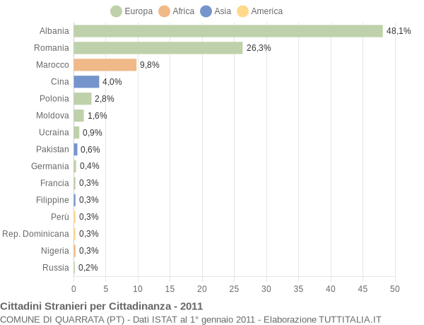 Grafico cittadinanza stranieri - Quarrata 2011