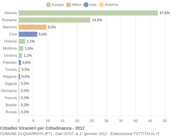 Grafico cittadinanza stranieri - Quarrata 2012