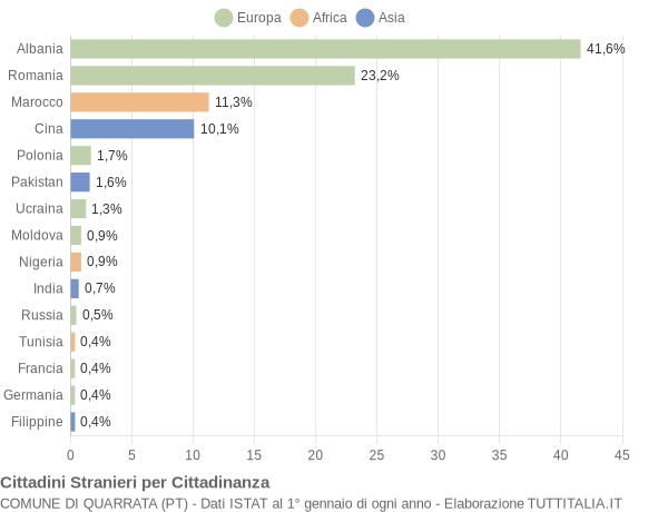 Grafico cittadinanza stranieri - Quarrata 2016