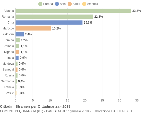 Grafico cittadinanza stranieri - Quarrata 2018