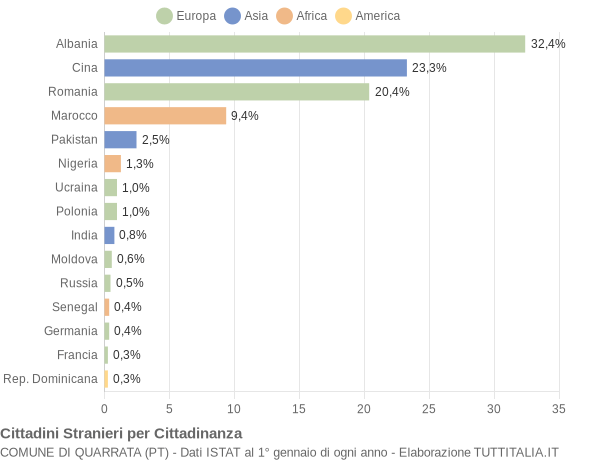 Grafico cittadinanza stranieri - Quarrata 2019