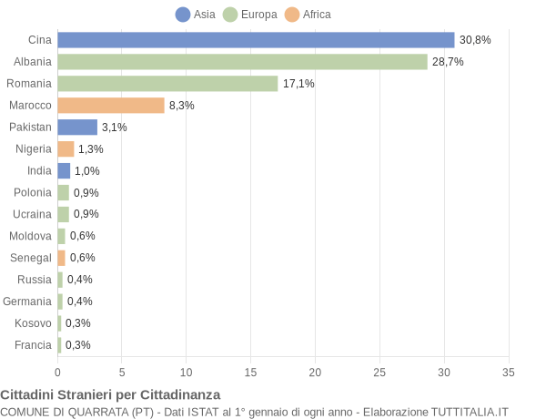 Grafico cittadinanza stranieri - Quarrata 2021