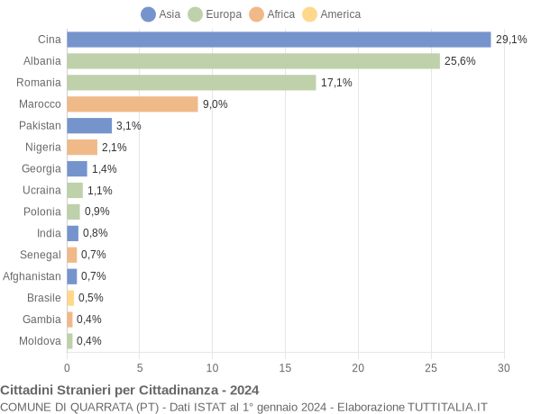 Grafico cittadinanza stranieri - Quarrata 2024