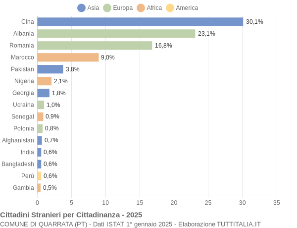 Grafico cittadinanza stranieri - Quarrata 2025